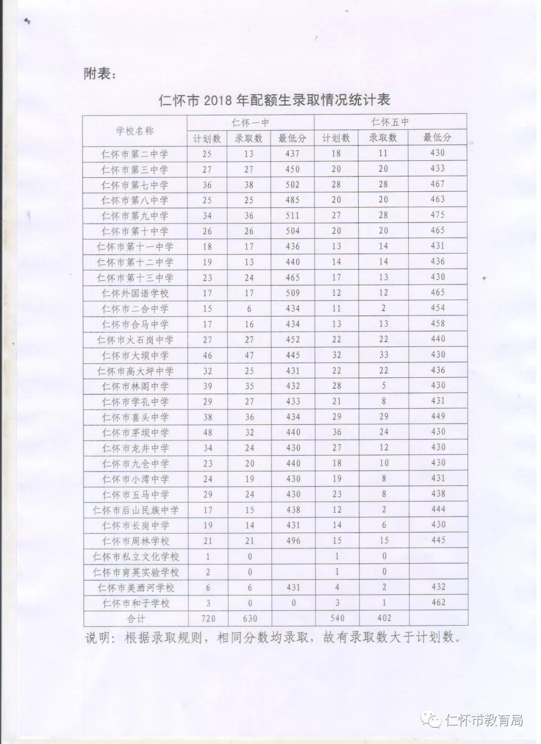 速看仁懷一中五中六中四中周林高中等2018招生錄取情況公佈