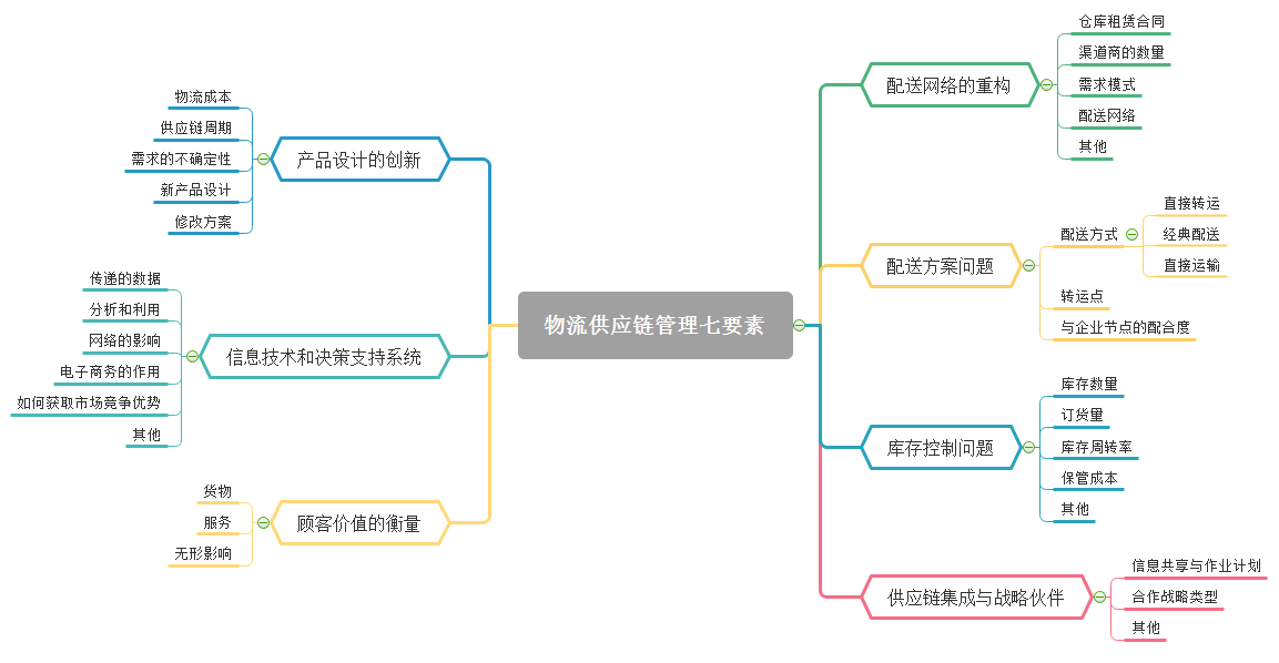 供应链管理思维导图