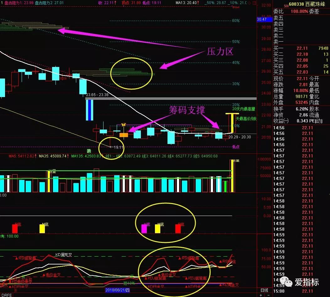 跌了给低吸源码副图黄金多空线通达信指标没有未来函数技术派看趋势