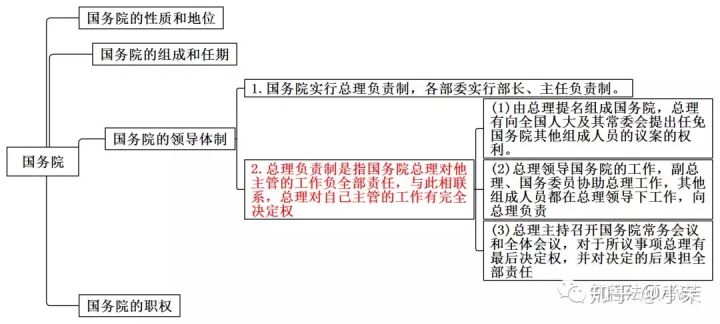 思维导图丨宪法学三