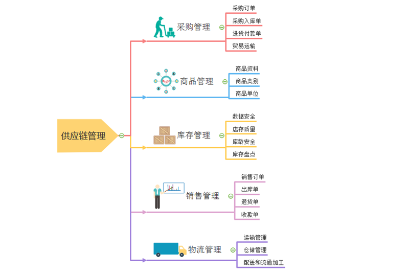 供应链管理思维导图