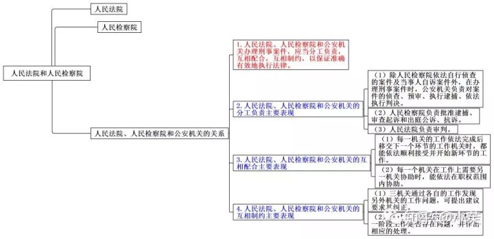 思维导图丨宪法学三