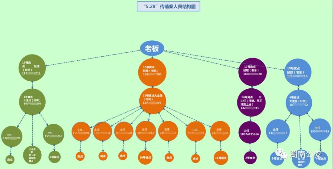 29传销人员结构图与传统传销经济犯罪模式不同,这些犯罪团伙披着