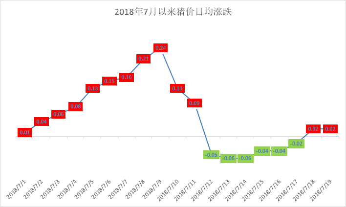 2018年7月以來豬價日均漲跌