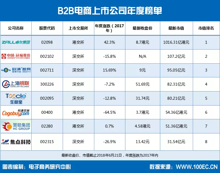 【报告】国内B2B电商上市公司8家 总市值超1300亿元