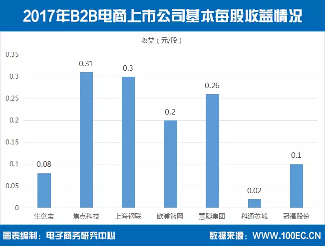 【报告】国内B2B电商上市公司8家 总市值超1300亿元