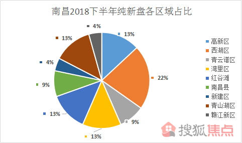 青雲譜和南昌縣下半年分別有2盤入市,佔比9%.