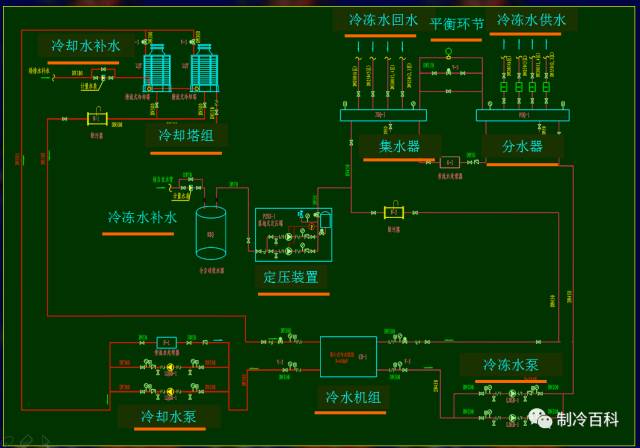 中央空調系統圖冷凍水泵:多采用離心式水泵,工程中常見的是35～40米