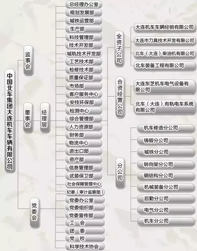 中國中車46家子公司組織架構圖及簡介