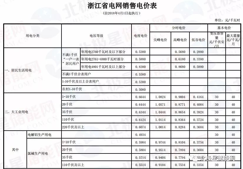 最新最全34個省份的峰谷電價表彙總