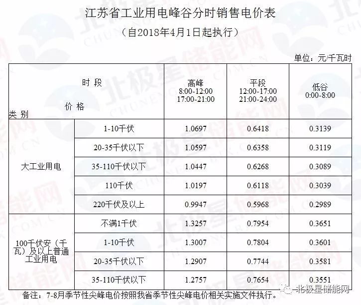 最新最全34個省份的峰谷電價表彙總