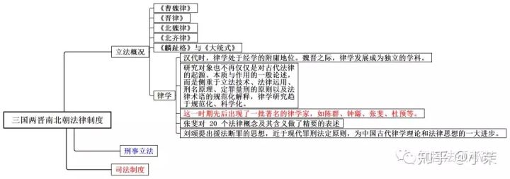 思维导图丨法制史二