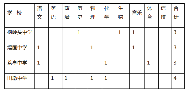 2018江西上饒縣縣城學校選調教師115人公告