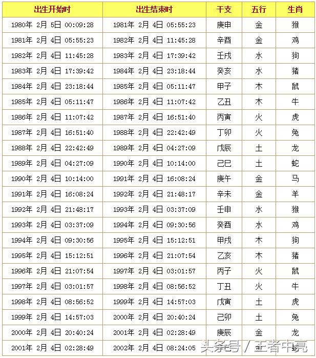 精確到出生時間的十二生肖查詢表