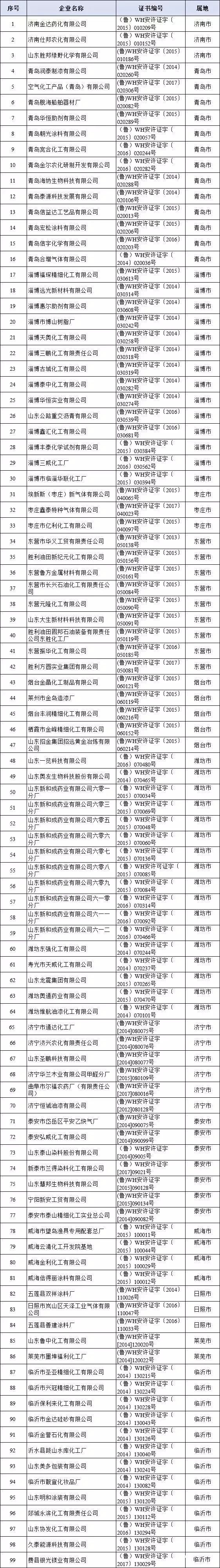 山東省152家化工企業安全生產許可證註銷名單公佈!