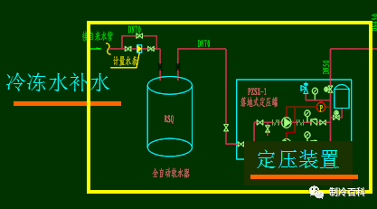 穩壓罐內的氮氣和隔膜為系統