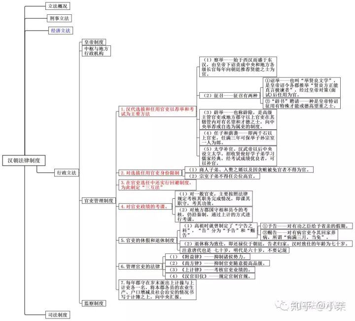 思維導圖丨法制史二