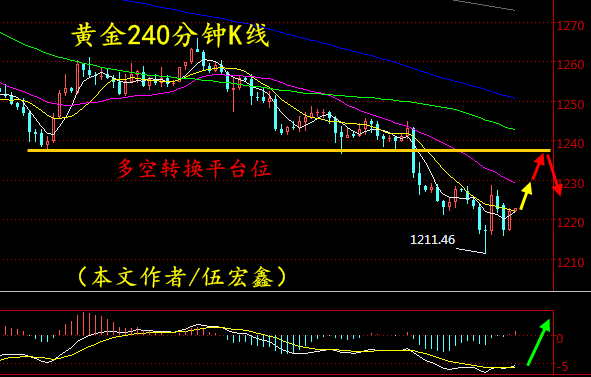 此一線附近為長期黃金分割現的0