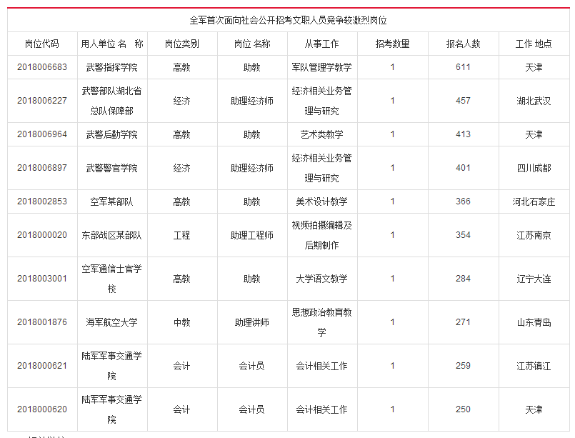 2018軍隊文職招聘報名時間僅剩2天 報考人數突破10萬