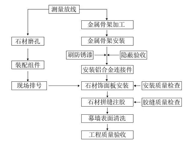 幕墙石材干挂工法示范