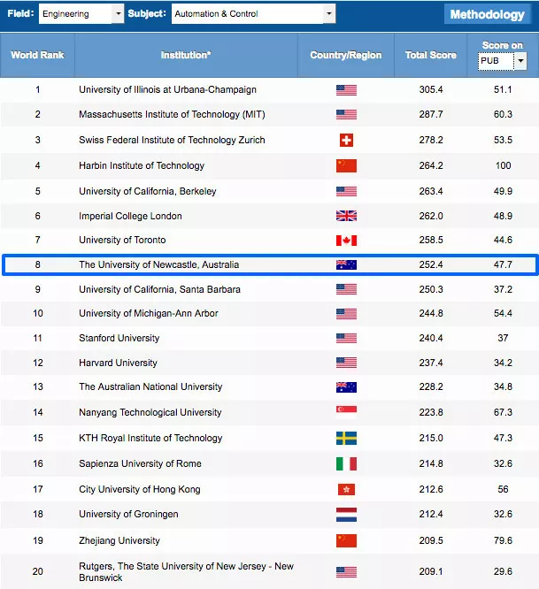 留学申请纽卡斯尔大学自动化与控制专业全球排名第八超众多世界名校