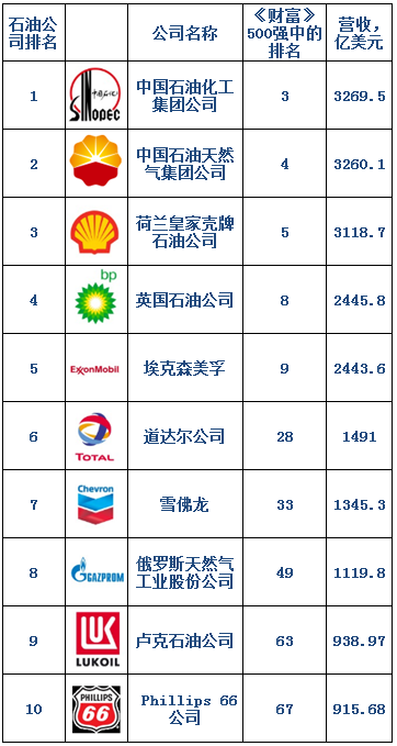 2018世界十大石油公司排名出炉,中国有7家公司入榜