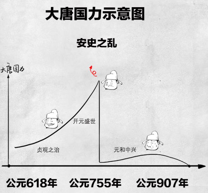 唐朝国力曲线图图片