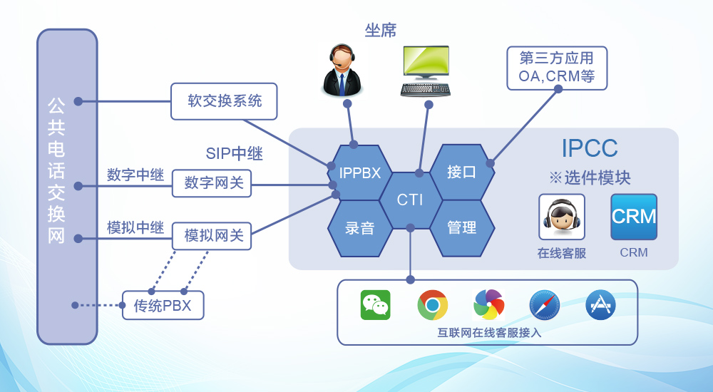 ipcc呼叫中心繫統方案