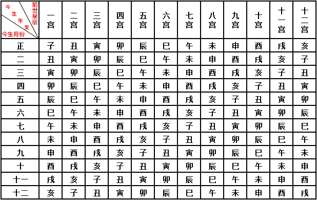 出生年支,再对应出前世星宿,就可以算出你前世职业,具体请对照下表