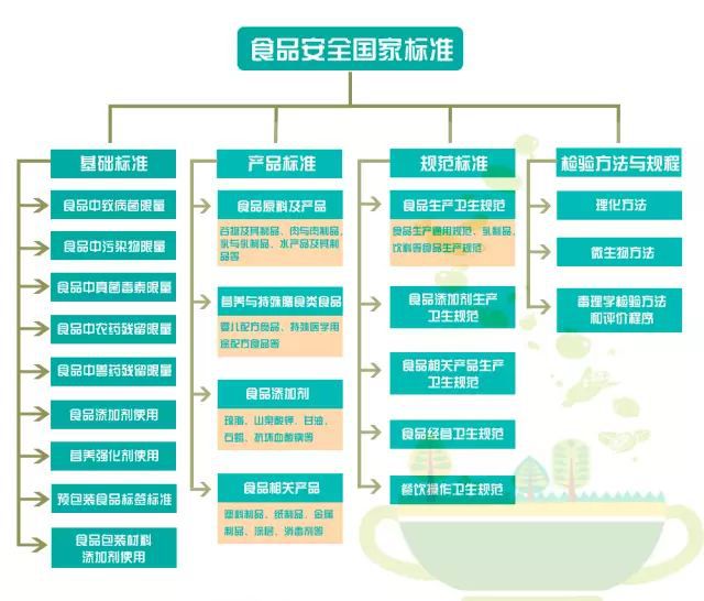 全国食品安全周宣传之食品安全标准概况