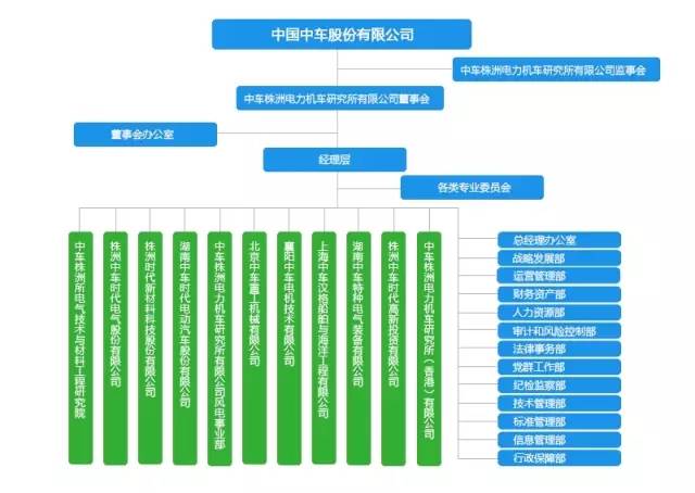 中國中車46家子公司組織架構圖及簡介