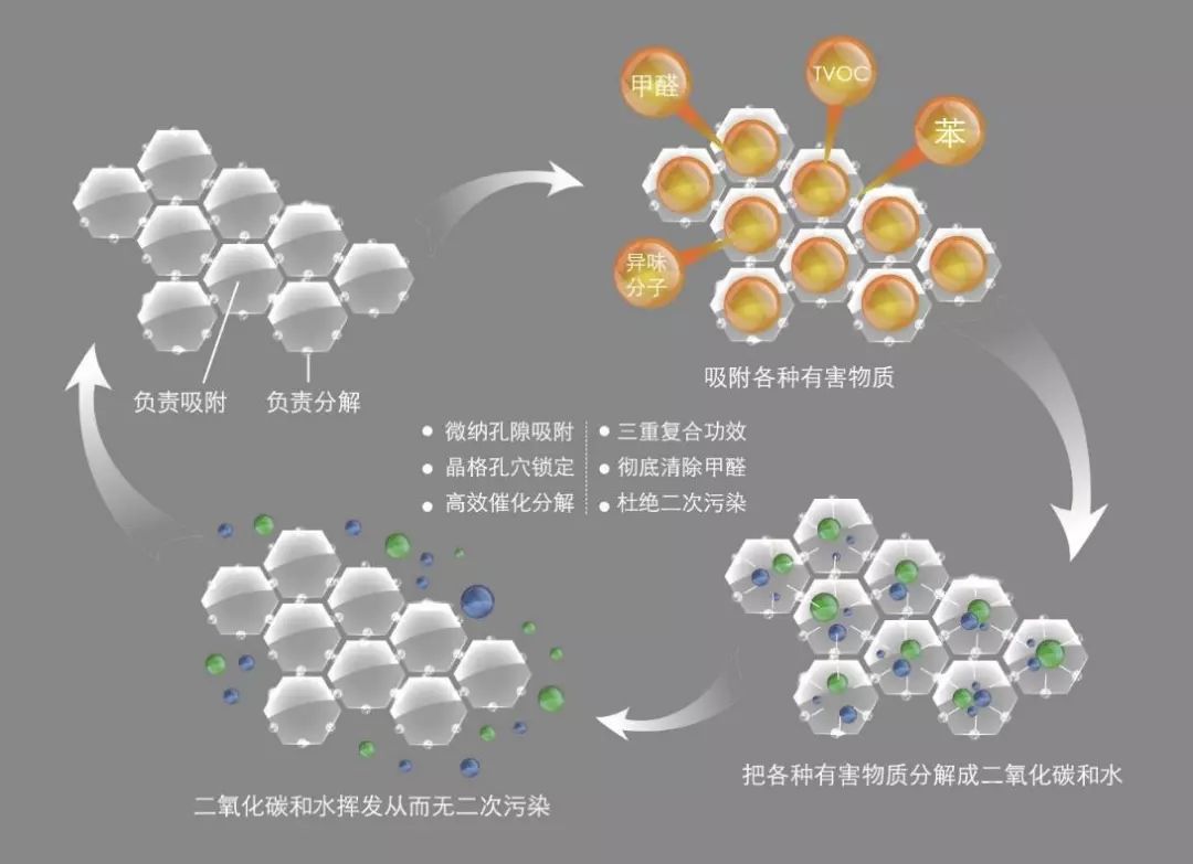 這款真正除甲醛的黑科技3小時見效24小時持久淨化