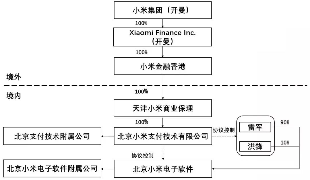 小米股权结构图2021图片