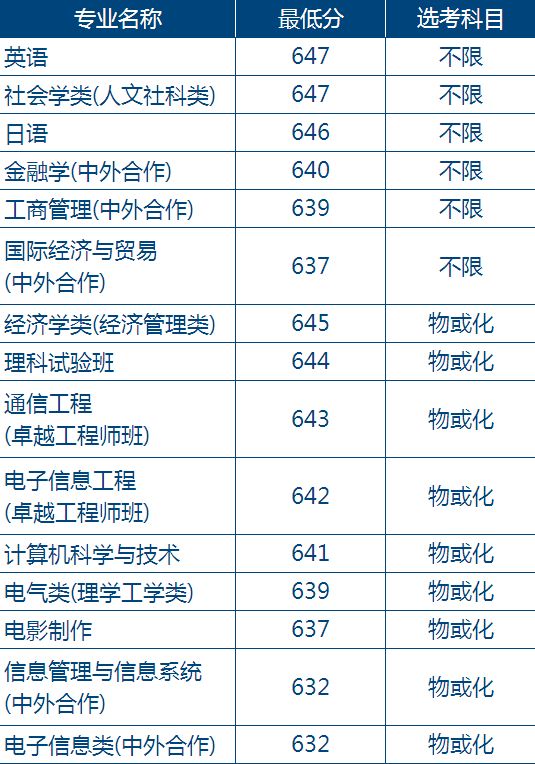 7月21日更新|上海大學2018年各省市最低錄取分數線