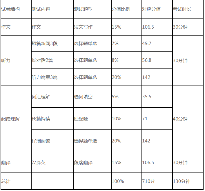 英语四级听力分值170_英语四级听力多少分算高分