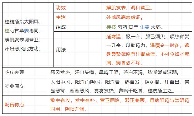 橘解醫案小小桂枝湯黃煌教授治療術後自汗顯奇效