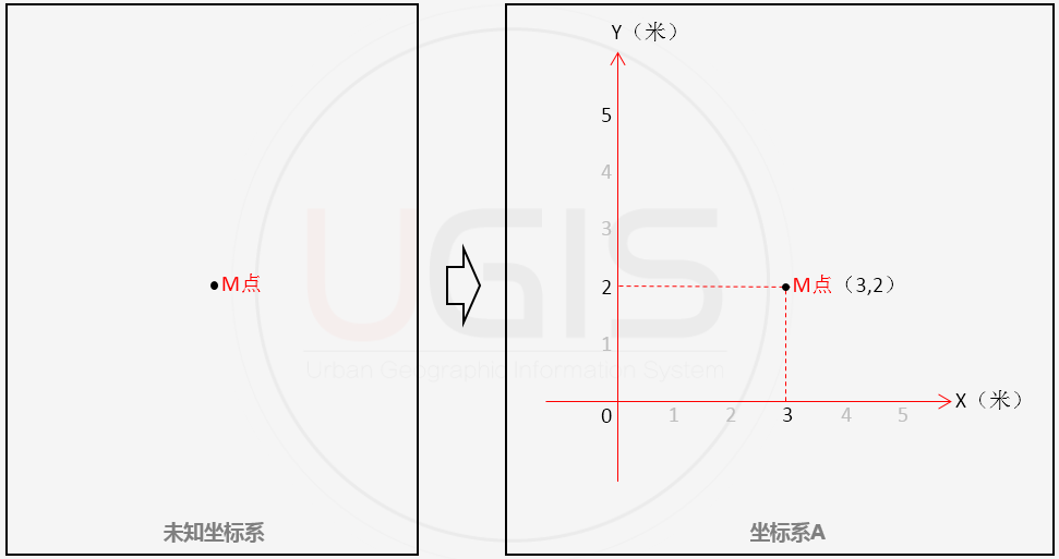 空间规划师的坐标系转换手册(国家2000大地坐标系适用)