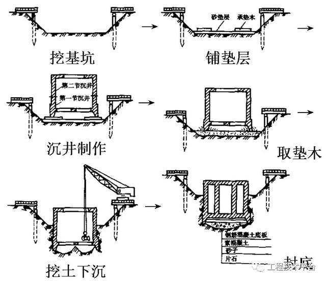 一起了解沉井法施工构造组成