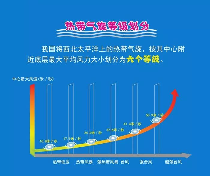 颱風知識點和颱風預警信號瞭解一下