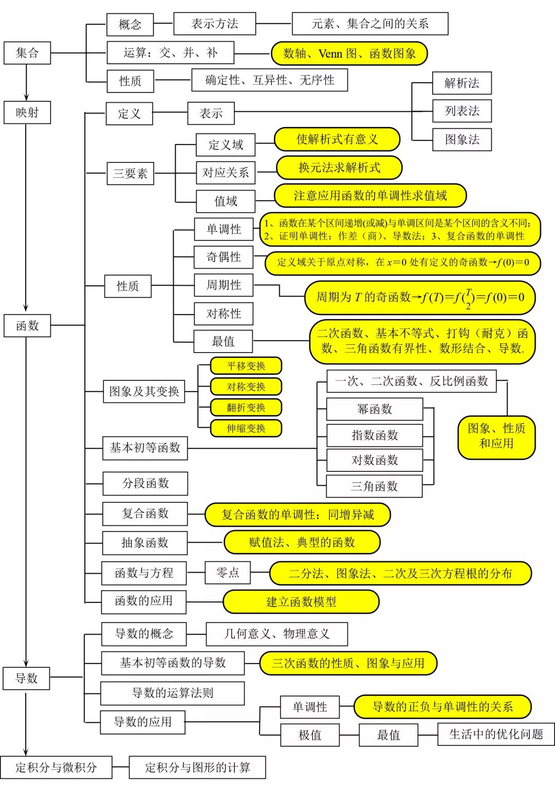 高中数学超全知识点结构图汇总