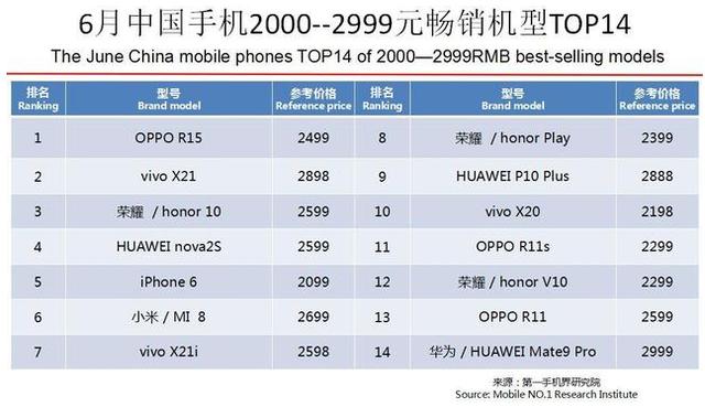 2000—2999元手機銷量排行榜:榮耀10第三,小米8第六!