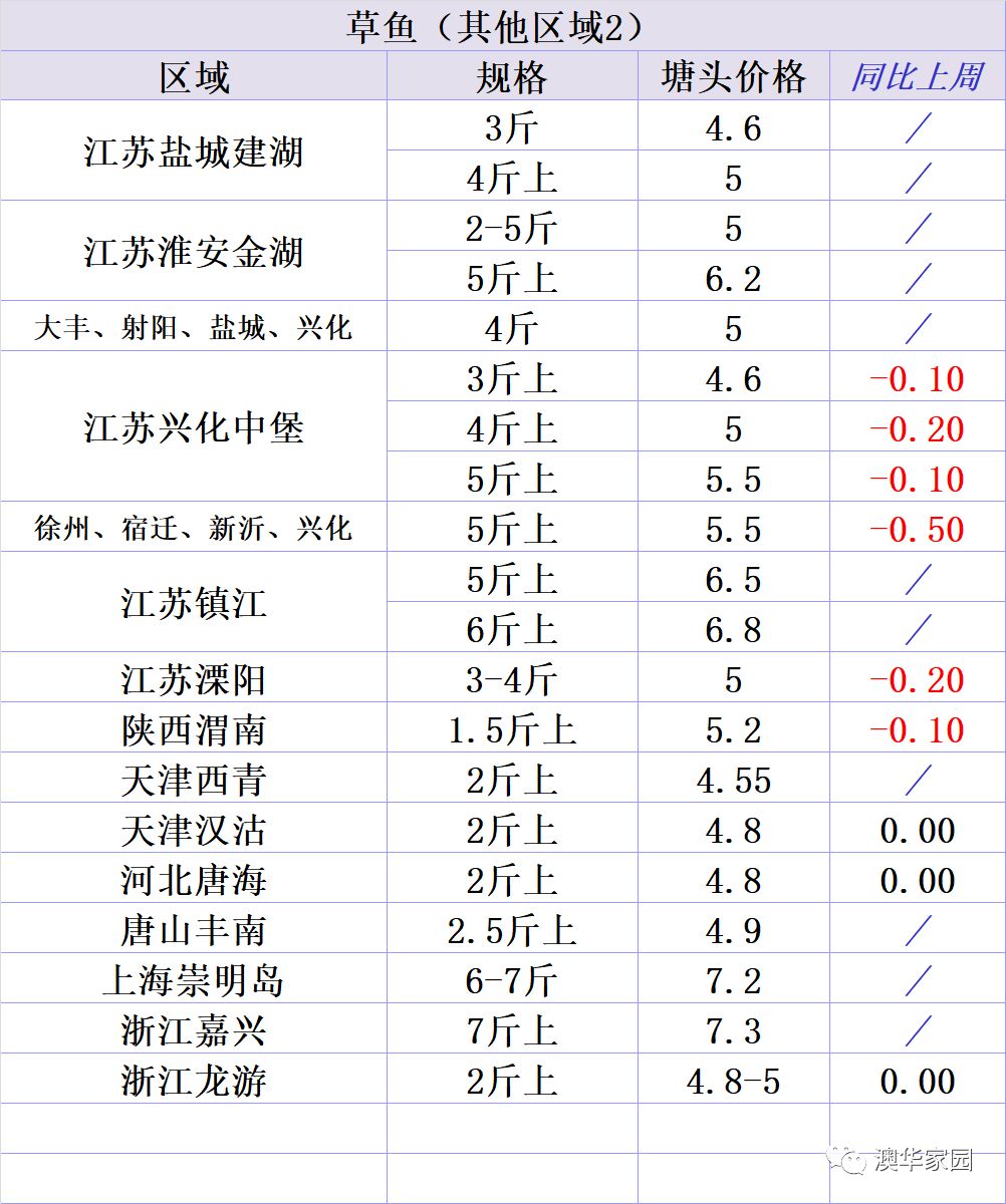 行情播报2018721全国水产品价格一周播报