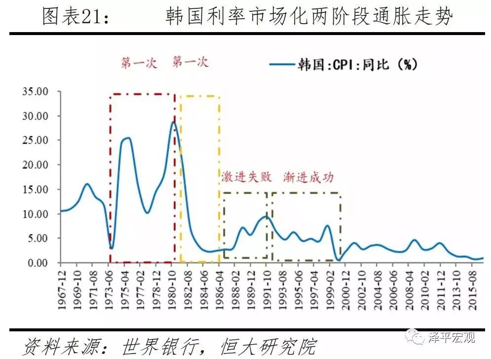 改革前最終目標為經濟增長,改革後最終目標為抑制通脹.