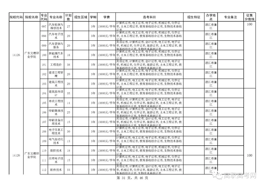 2018年高职高考3+证书补录来啦！补录分数线为100分，可填报6个院校，附院校补录招生计划表