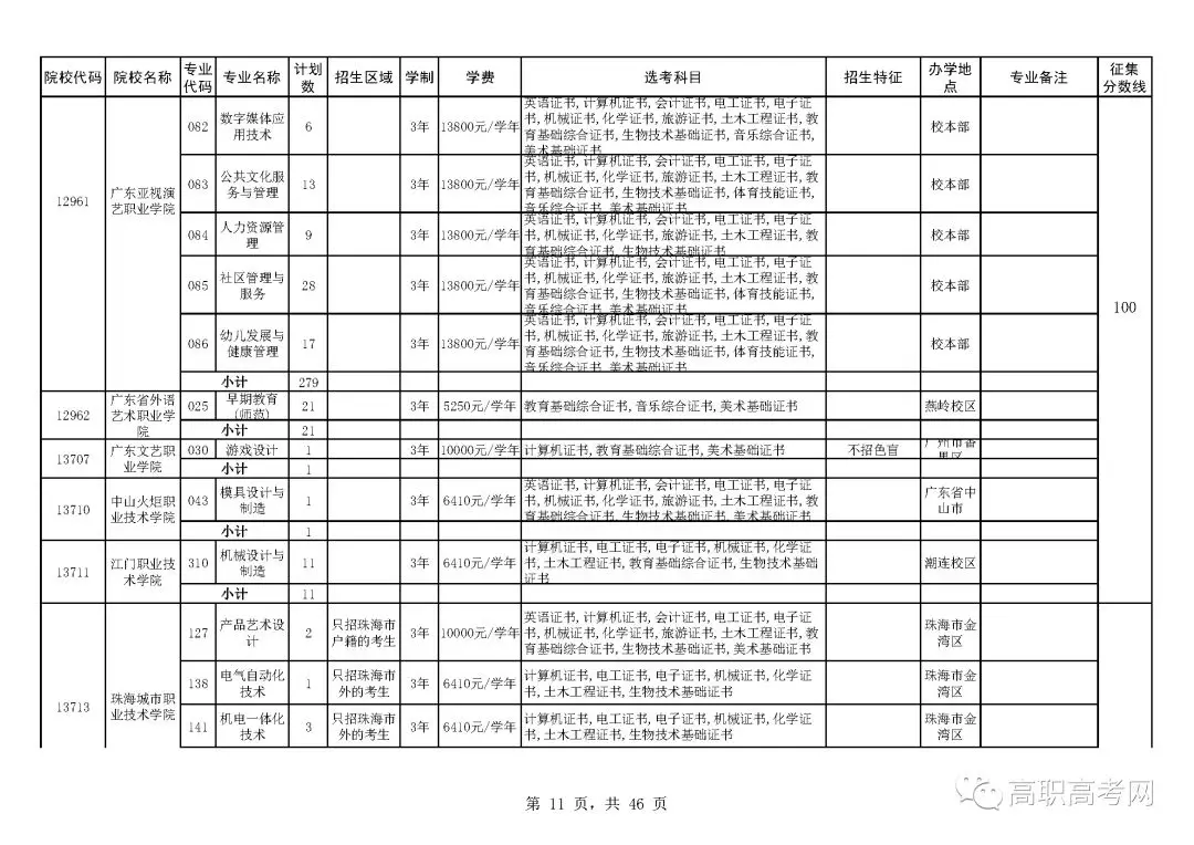 2018年高职高考3+证书补录来啦！补录分数线为100分，可填报6个院校，附院校补录招生计划表