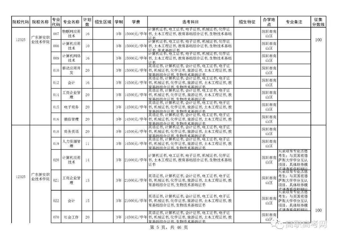 2018年高职高考3+证书补录来啦！补录分数线为100分，可填报6个院校，附院校补录招生计划表