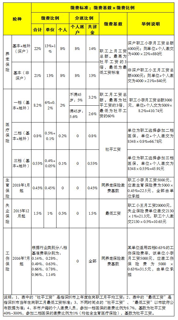 社保只繳15年就虧了在深圳繳社保的真相竟然是這樣的