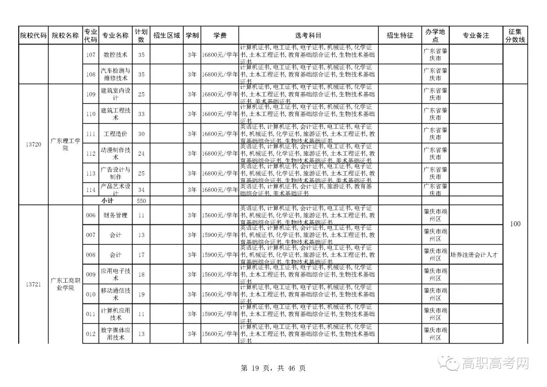 2018年下载伟德app伟德BETVlCTOR1946 app3+证书补录来啦！补录分数线为100分，可填报6个院校，附院校补录招生计划表