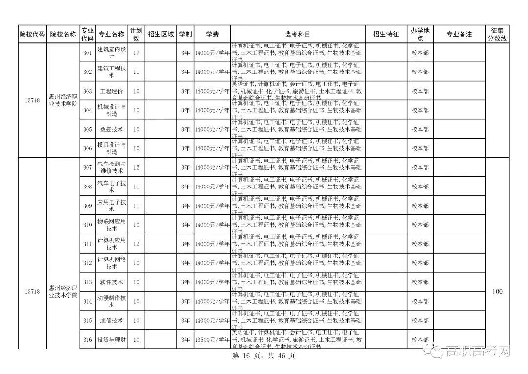 2018年高职高考3+证书补录来啦！补录分数线为100分，可填报6个院校，附院校补录招生计划表