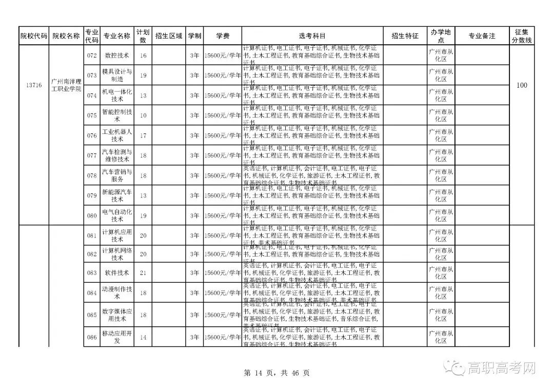 2018年高职高考3+证书补录来啦！补录分数线为100分，可填报6个院校，附院校补录招生计划表